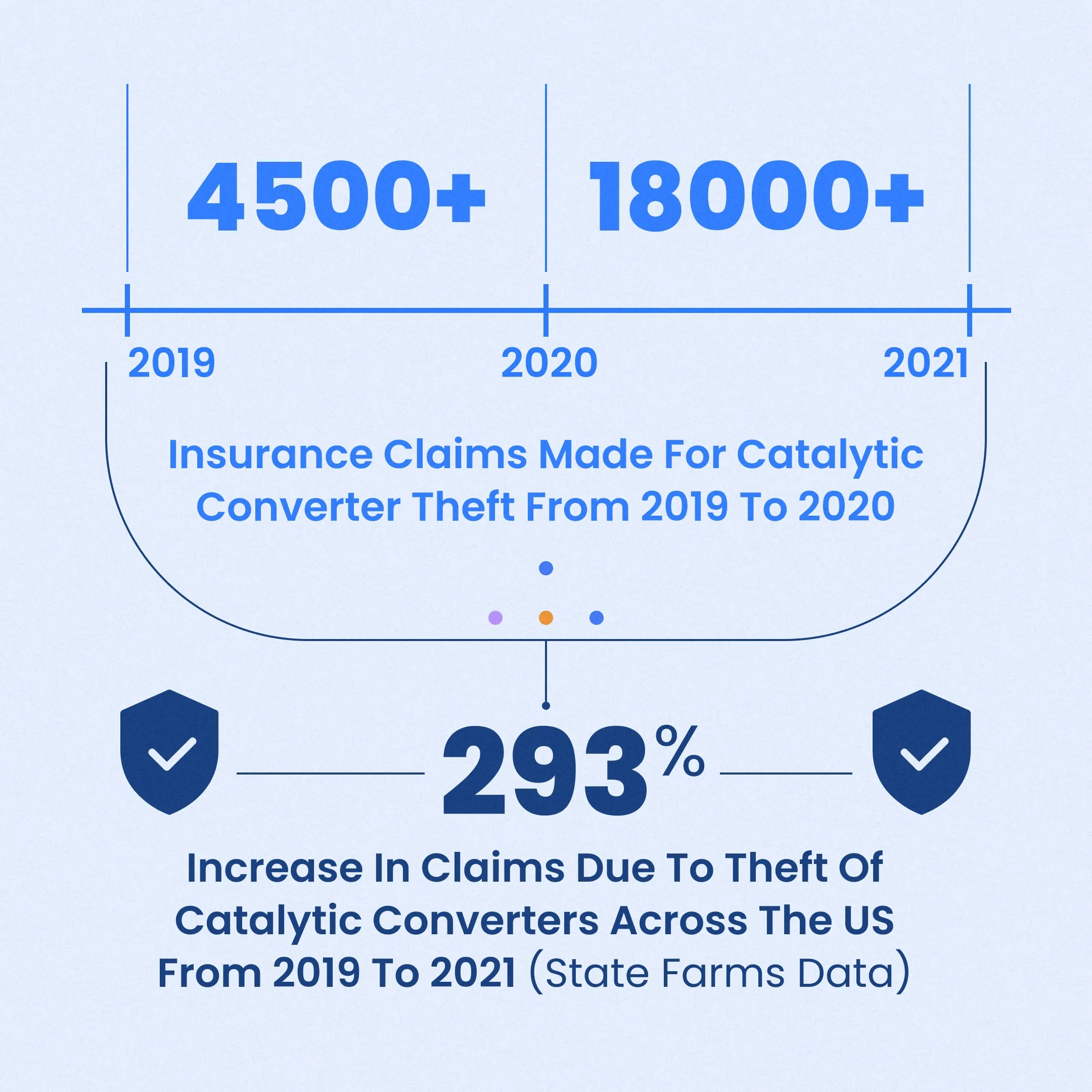 ccording to State Farms data, more than 4500 insurance claims were made for the theft of catalytic converters from 2019 To 2020, but by 2021, this number increased to more than 18000 claims, with an increase of 293%.